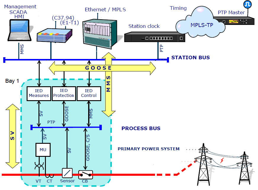 C37.94, 10G/s, T1/E1, SyncE, PTP, Datacom, Jitter/Wander